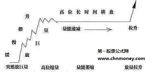 一文图解庄家怎么操盘，教你如何跟庄走！