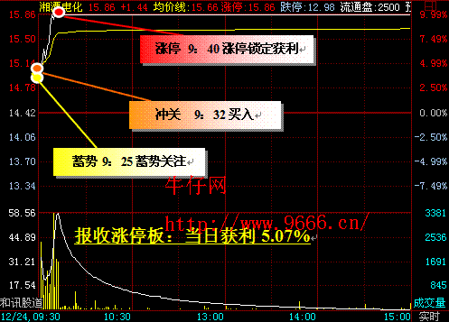 K线图基本运用