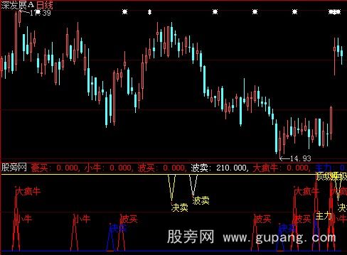 大智慧牛股指标公式