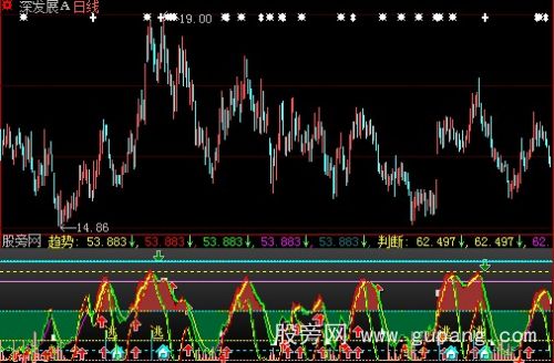 大智慧波段先锋指标公式