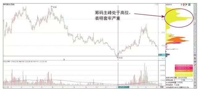 筹码分布指标学会了，你的炒股功力就真的进步了