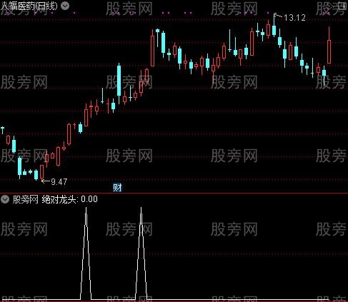 短线金股决战主图之绝对龙头选股指标公式