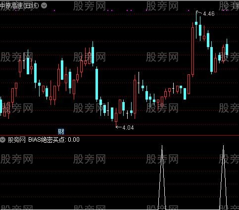 一招鲜主图之BIAS绝密买点选股指标公式