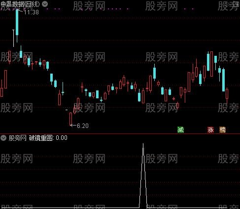 最新版135战法主图之破镜重圆选股指标公式