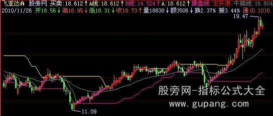 飞狐抄底抓主升主图指标公式