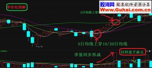 老股民从不踏空的选股神技，一买就涨，竟如此简单