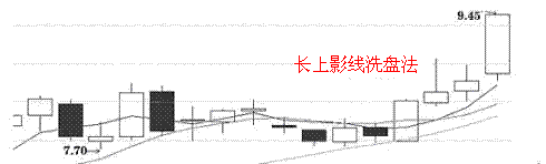 平台破位洗盘买入法 - 天马行空 - 大道至简 ，快乐股道！