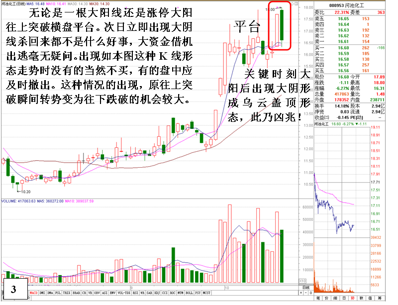 金印组合 认识平台突破后的危险信号