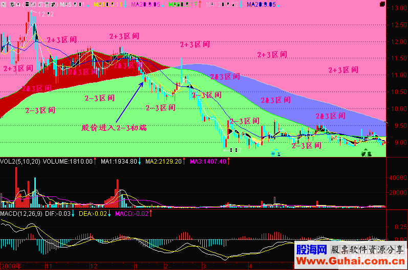 均线2+3分析法教程(图解)均线2+3(4)