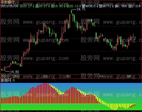 飞狐只做红柱指标公式