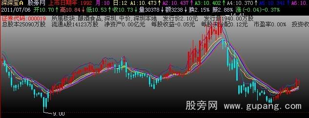 飞狐趋势为王三代主图指标公式