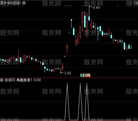 激进妖股主图之乖离涨停1选股指标公式