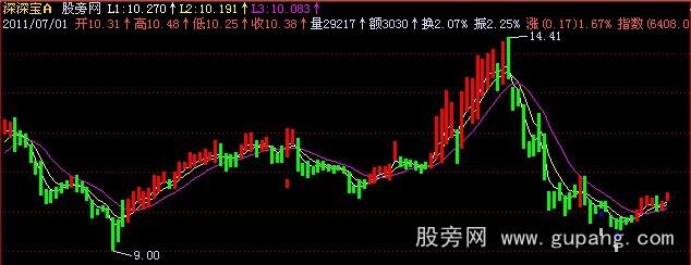 飞狐白金趋势主图指标公式