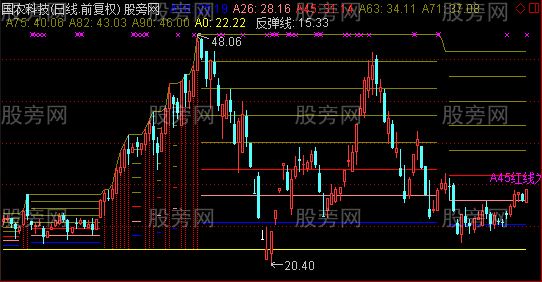 通达信春种秋收主图指标公式