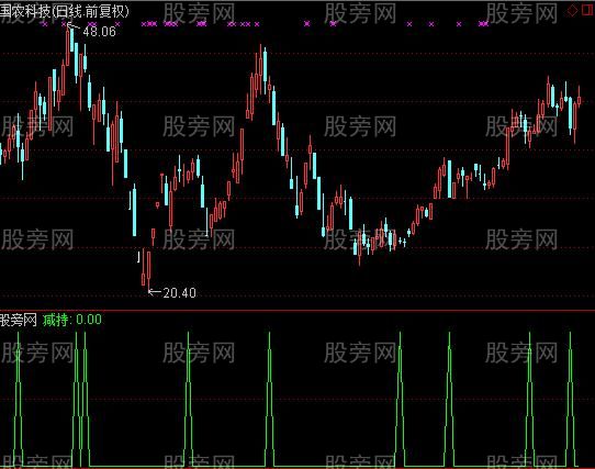 通达信奇特减持指标公式