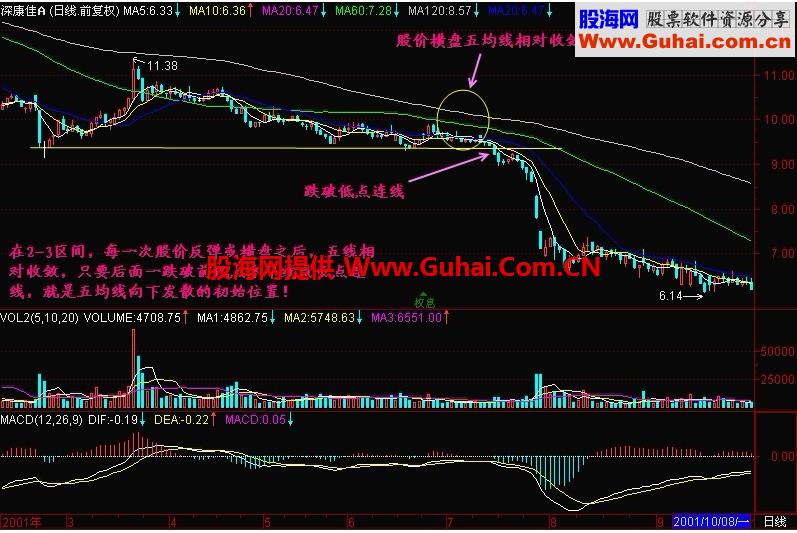 新生300天图解教程 第161节：五均线向下发散