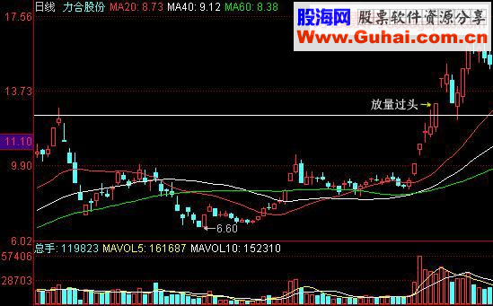 预示股价将上涨的K线组合