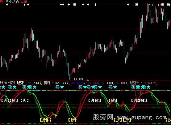 大智慧牛年奔牛指标公式