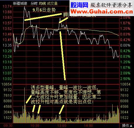 分时波形研究