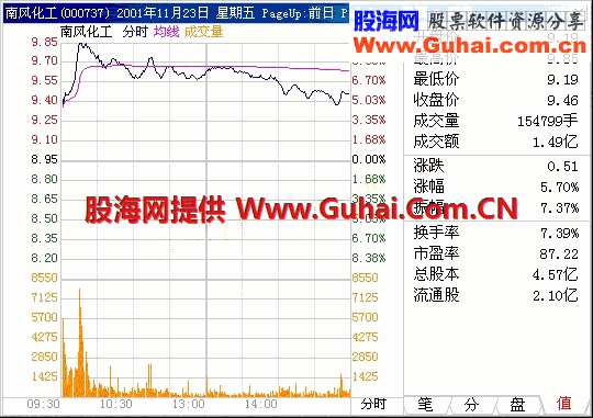 股海网分时绝招---细中有粗