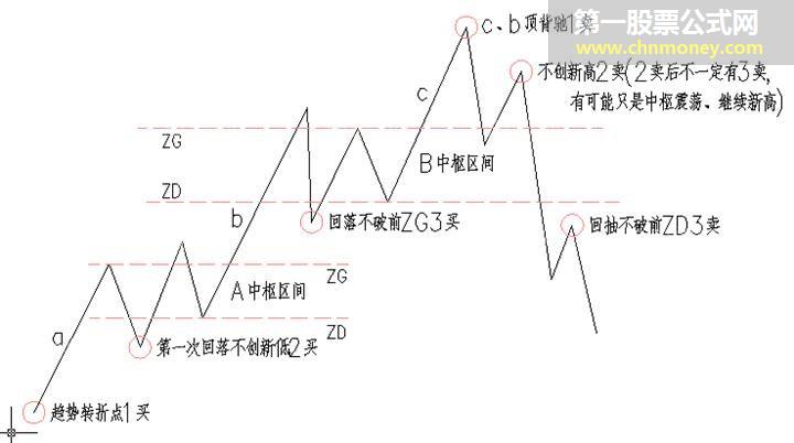 一二三买卖点图形解读