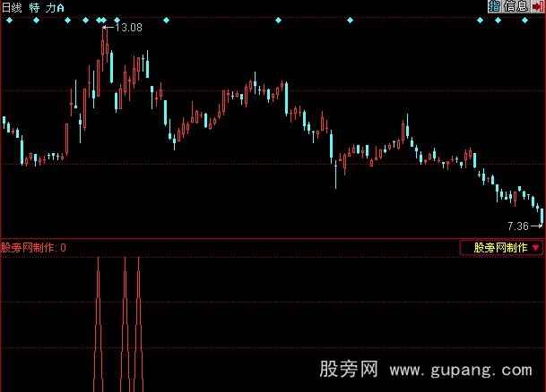 同花顺红色烛光选股指标公式