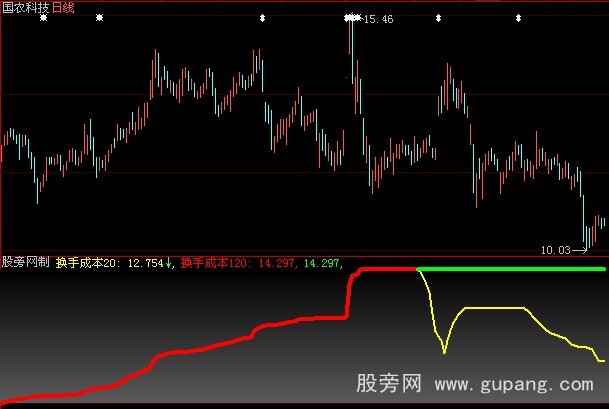 大智慧强牛指标公式