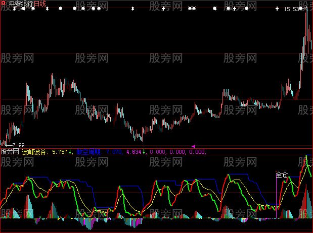 大智慧优化了的波段之星指标公式