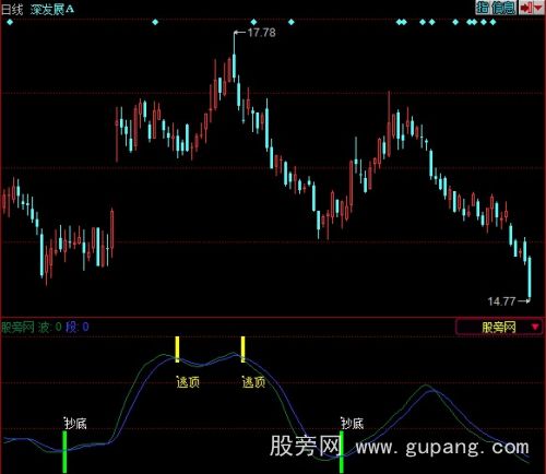 同花顺绝密波段指标公式