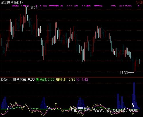 通达信趋势线指标公式