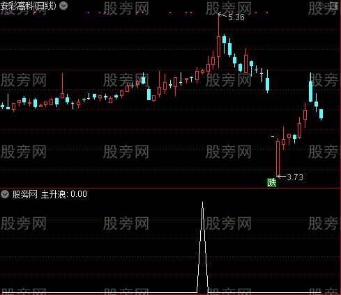 黑马布林主图之主升浪选股指标公式