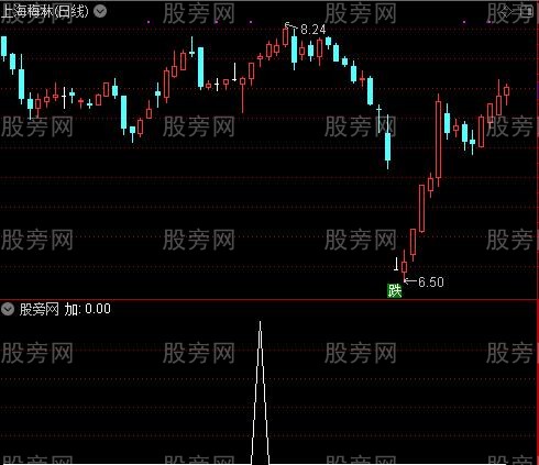 买卖加减仓之加选股指标公式