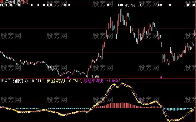 大智慧黄金踏浪指标公式