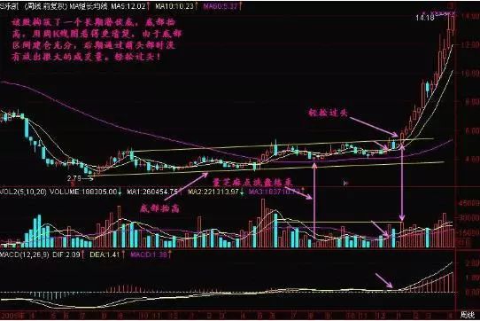 股票一旦出现“放量过头”形态，散户切记坚定捂股，随时可能一飞冲天