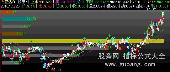 飞狐均线+筹码堆积主图指标公式