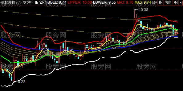 同花顺小兰布林均线主图指标公式