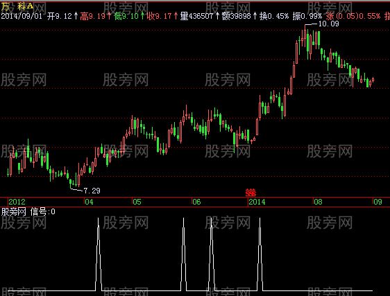 飞狐慢速KDJ选股指标公式