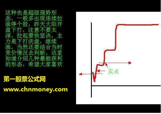 个股的分时获利常见形态图解