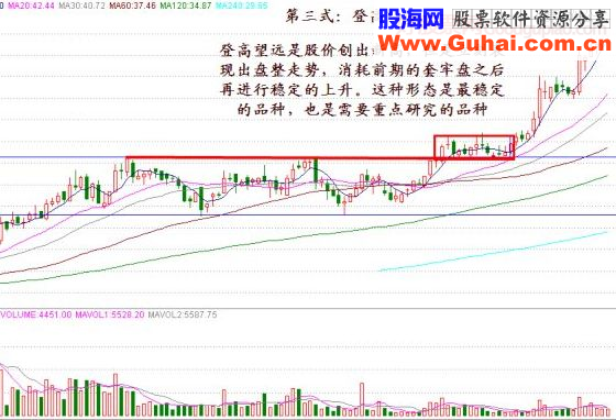 头部突破主要技术形态