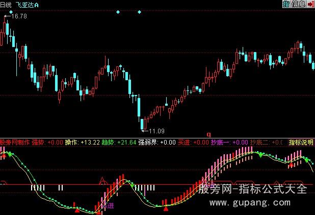 同花顺趋势抄底买进指标公式