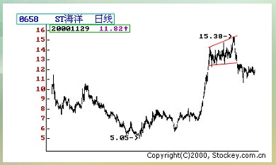 K线技术形态：扩散三角形