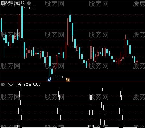 民间操盘+分割主图之五角星B选股指标公式