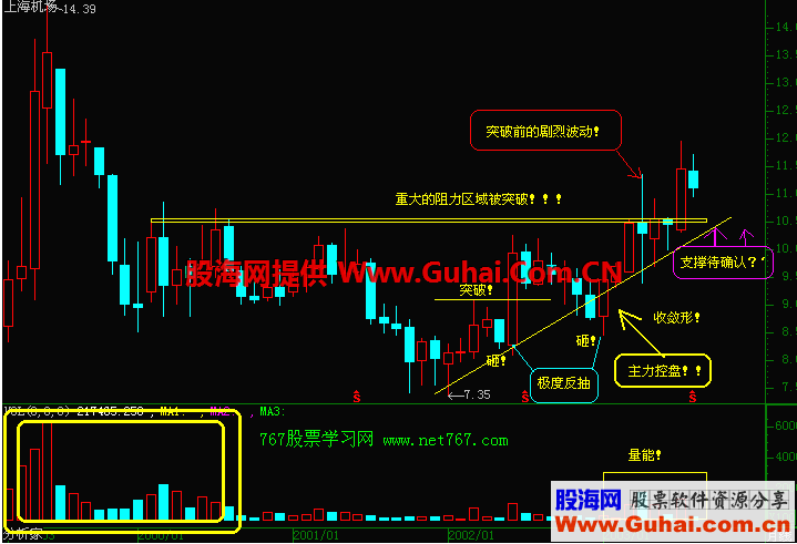 K线入门图解教程--支撑线与阻力线