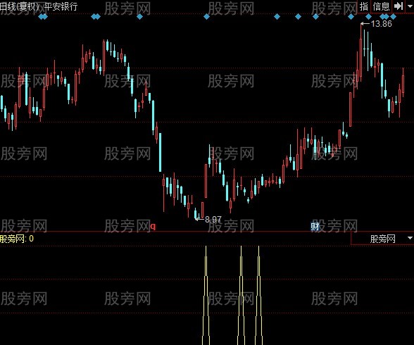 同花顺金牛驾到选股指标公式