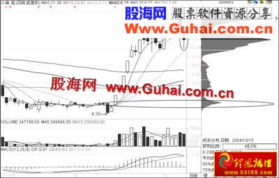 图文教程：筹码分布实战分析(图解)