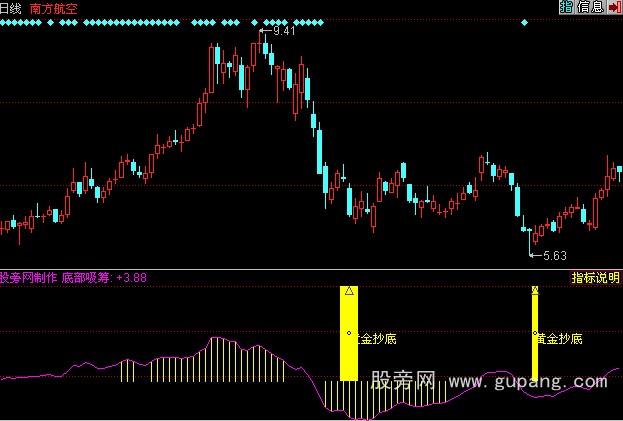 同花顺黄金抄底指标公式