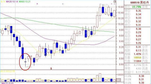 五大常见抄底信号，学会了从此成功抄底不再是难事！