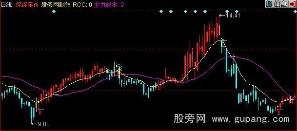 同花顺极品买点主图指标公式