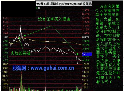 分时图及K线分析庄家图解-失败的操作分析