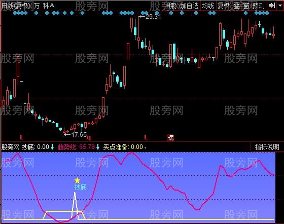 同花顺抄底准指标公式